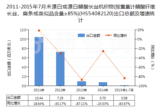 2011-2015年7月未漂白或漂白醋酸長絲機織物(按重量計醋酸纖維長絲、扁條或類似品含量≥85%)(HS54082120)出口總額及增速統(tǒng)計